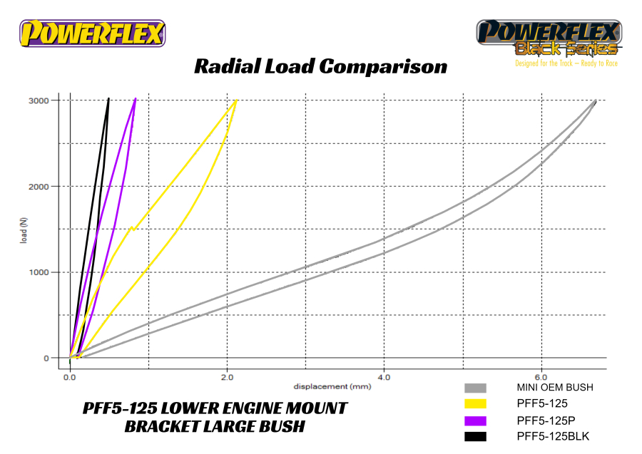 Powerflex lower engine mount, fast road (sold individually) road series - pff5-125